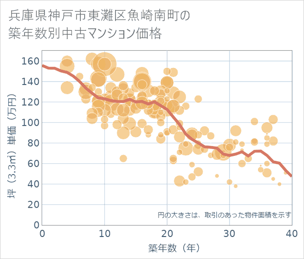 兵庫県神戸市東灘区魚崎南町の築年数別の中古マンション坪単価