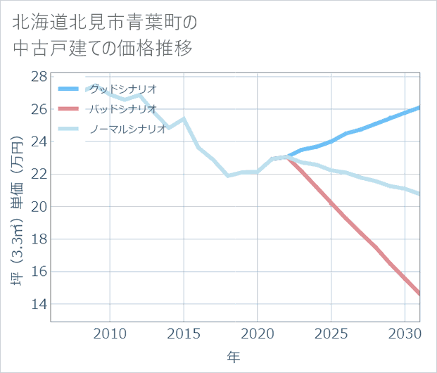 北海道北見市青葉町の中古戸建て価格推移