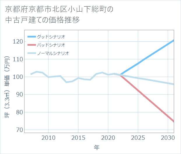 京都府京都市北区小山下総町の中古戸建て価格推移