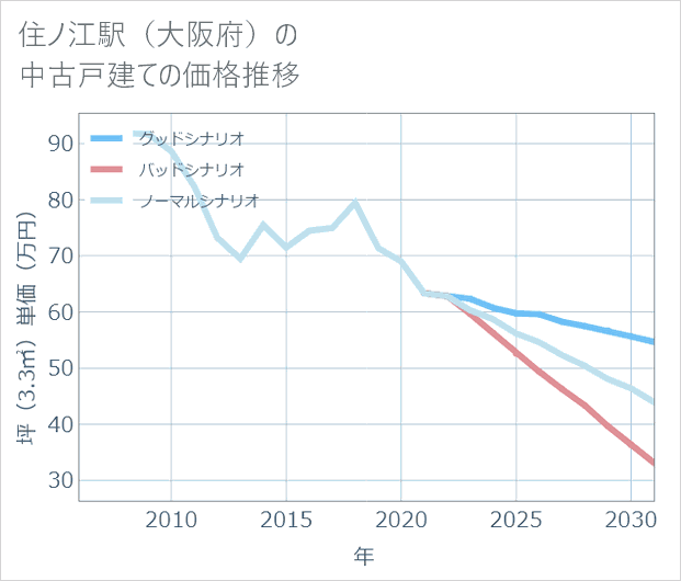 住ノ江駅(大阪府)の中古戸建て価格推移