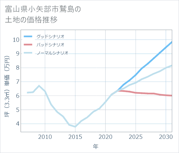 富山県小矢部市鷲島の土地価格推移
