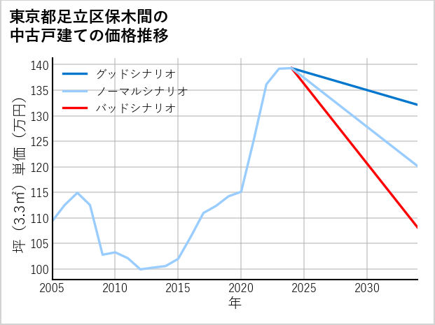 東京都足立区保木間の中古戸建て価格推移