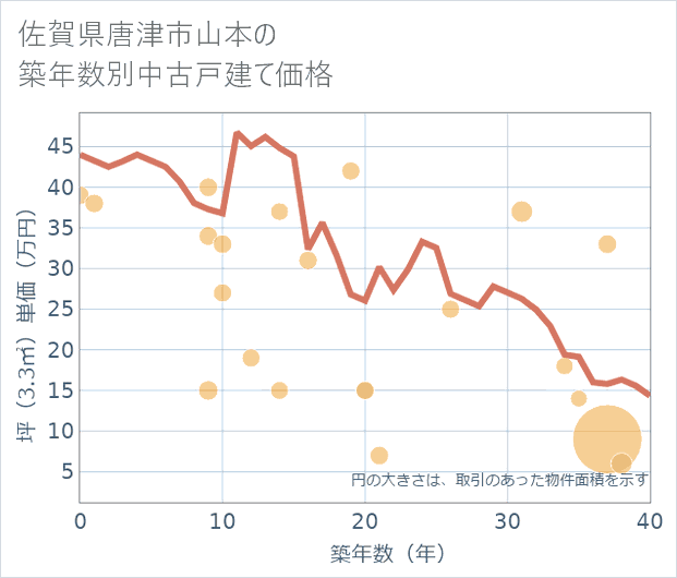 佐賀県唐津市山本の築年数別の中古戸建て坪単価