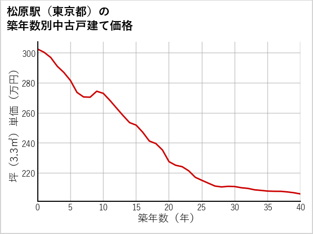 松原駅（東京都）の築年数別の中古戸建て坪単価
