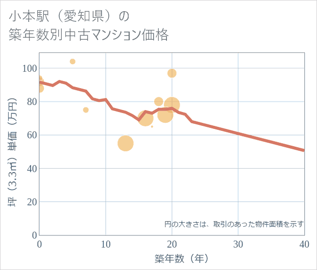 小本駅(愛知県)の築年数別の中古マンション坪単価
