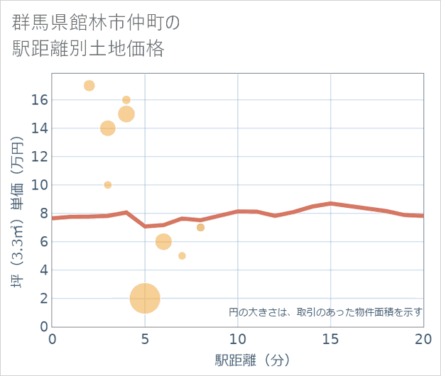 群馬県館林市仲町の徒歩距離別の土地坪単価
