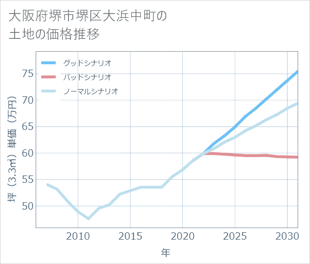 大阪府堺市堺区大浜中町の土地価格推移