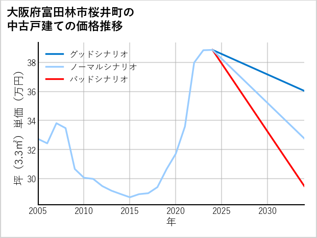 大阪府富田林市桜井町の中古戸建て価格推移