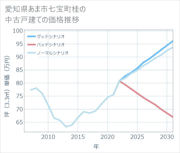 愛知県あま市七宝町桂の中古戸建て価格推移