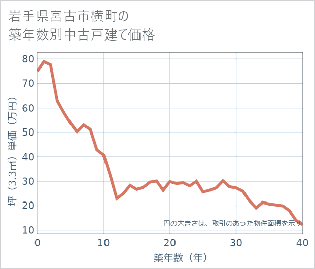 岩手県宮古市横町の築年数別の中古戸建て坪単価