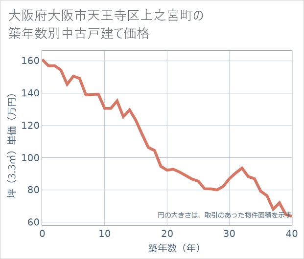 大阪府大阪市天王寺区上之宮町の築年数別の中古戸建て坪単価