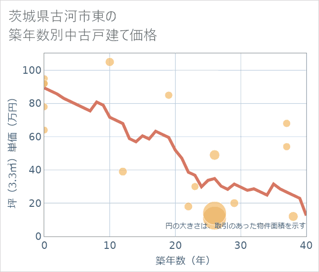 茨城県古河市東の築年数別の中古戸建て坪単価