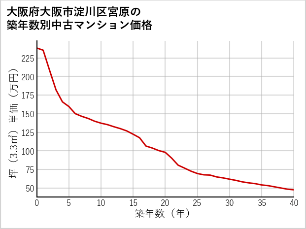 大阪府大阪市淀川区宮原の築年数別の中古マンション坪単価
