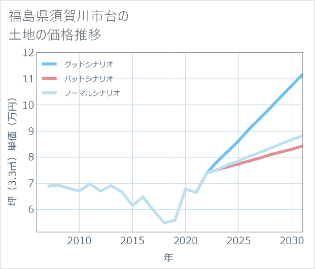 福島県須賀川市台の土地価格推移