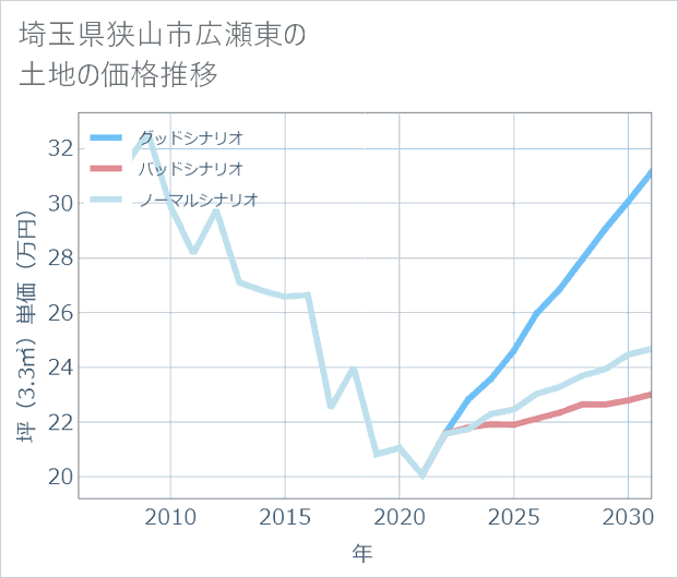 埼玉県狭山市広瀬東の土地価格推移