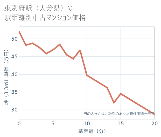 東別府駅(大分県)の徒歩距離別の中古マンション坪単価
