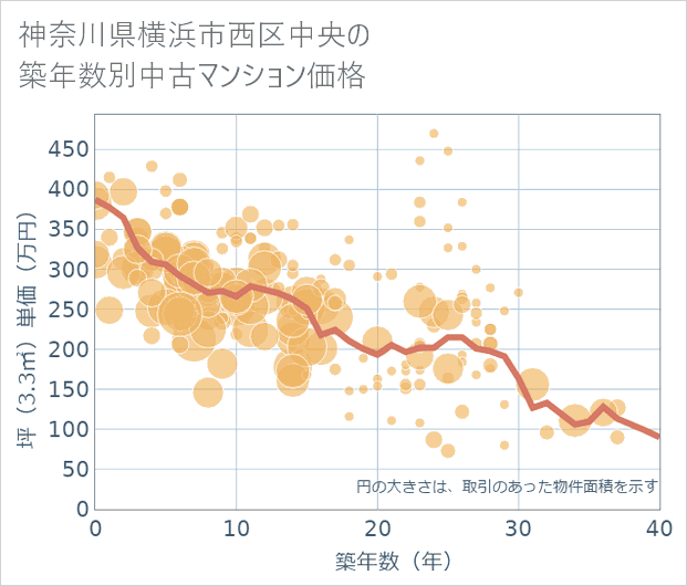 神奈川県横浜市西区中央の築年数別の中古マンション坪単価