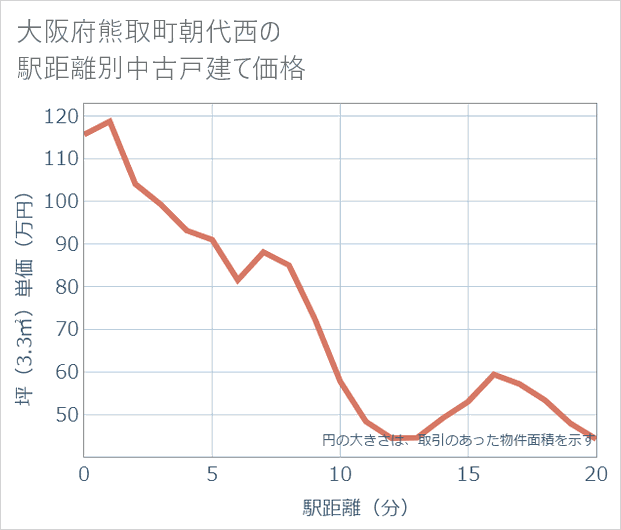 大阪府熊取町朝代西の徒歩距離別の中古戸建て坪単価