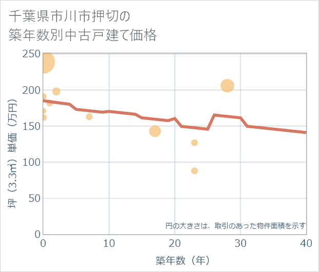 千葉県市川市押切の築年数別の中古戸建て坪単価