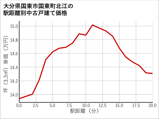 大分県国東市国東町北江の徒歩距離別の中古戸建て坪単価