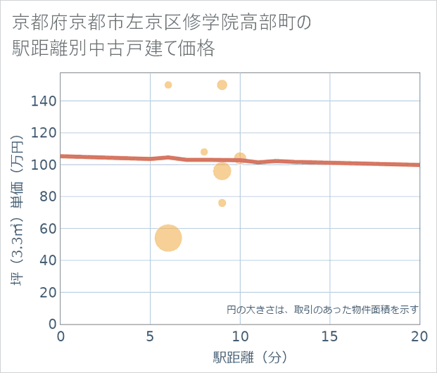 京都府京都市左京区修学院高部町の徒歩距離別の中古戸建て坪単価
