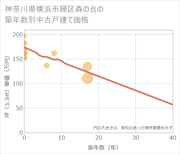 神奈川県横浜市緑区森の台の築年数別の中古戸建て坪単価