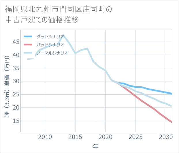福岡県北九州市門司区庄司町の中古戸建て価格推移