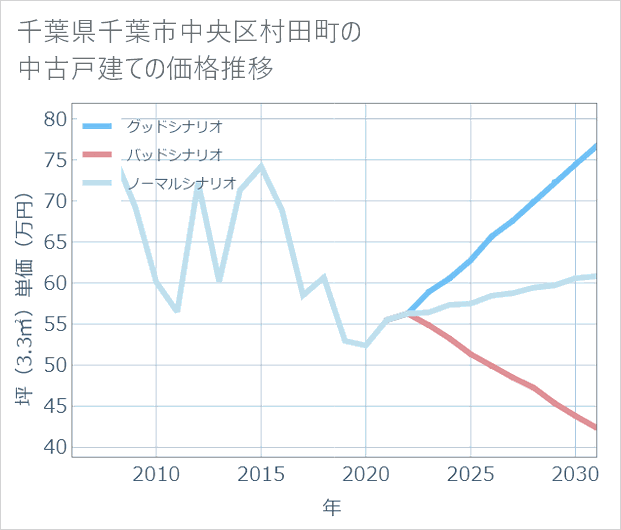 千葉県千葉市中央区村田町の中古戸建て価格推移