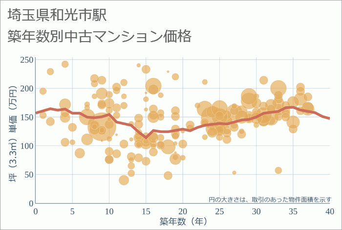 和光市駅（埼玉県）の築年数別の中古マンション坪単価