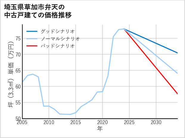 埼玉県草加市弁天の中古戸建て価格推移