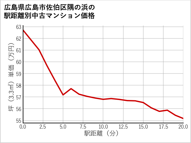 広島県広島市佐伯区隅の浜の徒歩距離別の中古マンション坪単価
