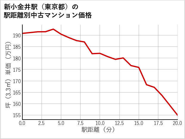 新小金井駅（東京都）の徒歩距離別の中古マンション坪単価