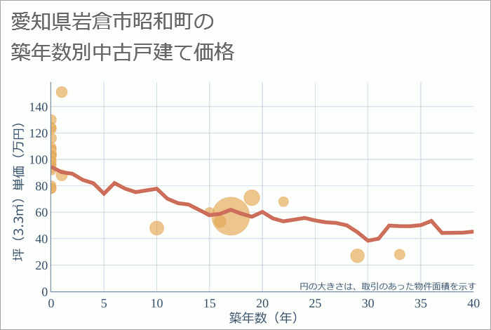 愛知県岩倉市昭和町の築年数別の中古戸建て坪単価