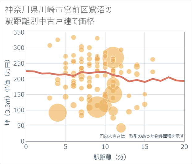 神奈川県川崎市宮前区鷺沼の徒歩距離別の中古戸建て坪単価