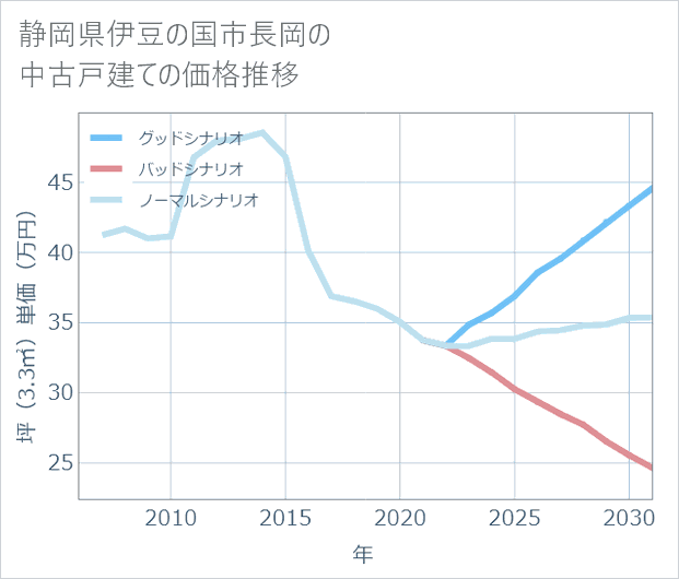 静岡県伊豆の国市長岡の中古戸建て価格推移