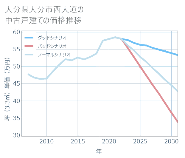 大分県大分市西大道の中古戸建て価格推移