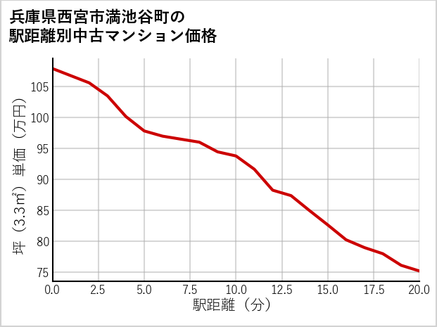 兵庫県西宮市満池谷町の徒歩距離別の中古マンション坪単価