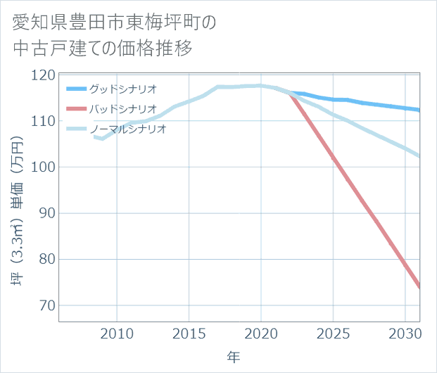 愛知県豊田市東梅坪町の中古戸建て価格推移
