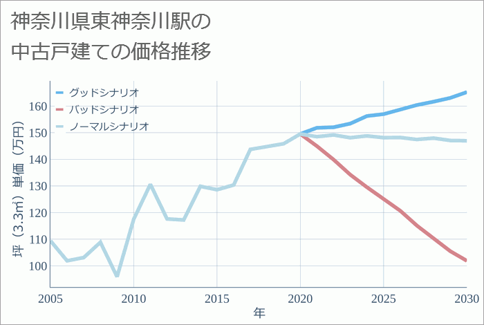 東神奈川駅（神奈川県）の中古戸建て価格推移