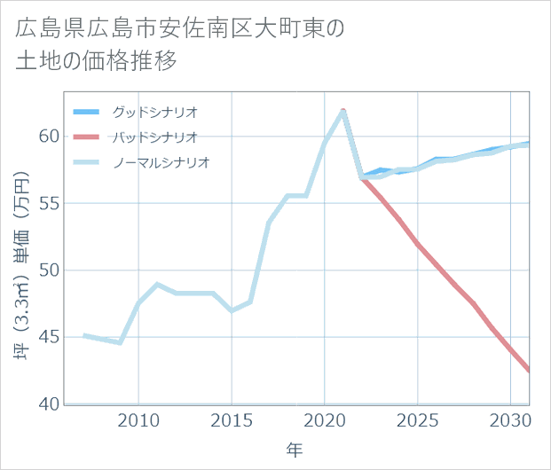 広島県広島市安佐南区大町東の土地価格推移