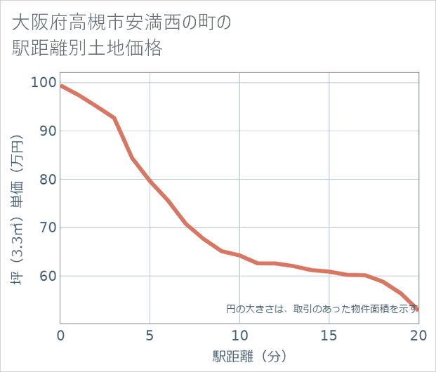 大阪府高槻市安満西の町の徒歩距離別の土地坪単価