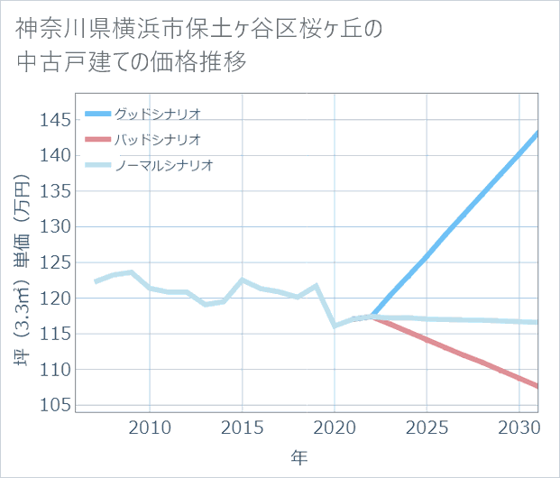 神奈川県横浜市保土ケ谷区桜ケ丘の中古戸建て価格推移