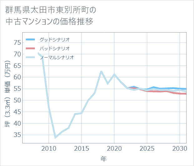 群馬県太田市東別所町の中古マンション価格推移