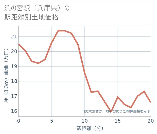 浜の宮駅(兵庫県)の徒歩距離別の土地坪単価