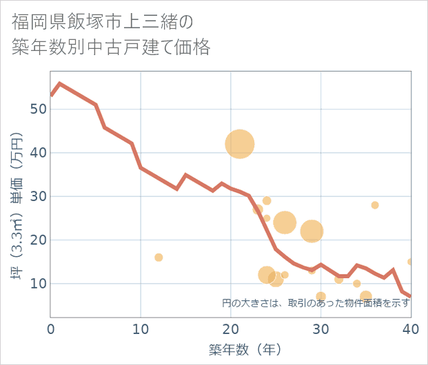 福岡県飯塚市上三緒の築年数別の中古戸建て坪単価