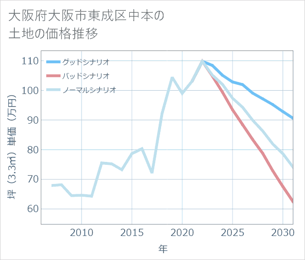 大阪府大阪市東成区中本の土地価格推移