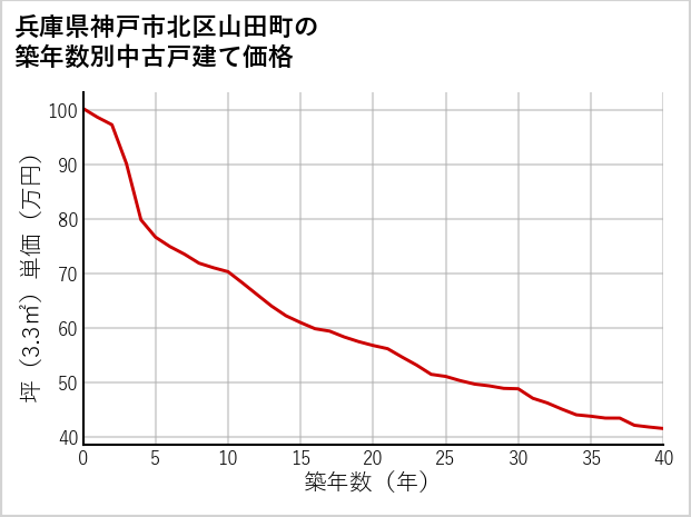 兵庫県神戸市北区山田町の築年数別の中古戸建て坪単価