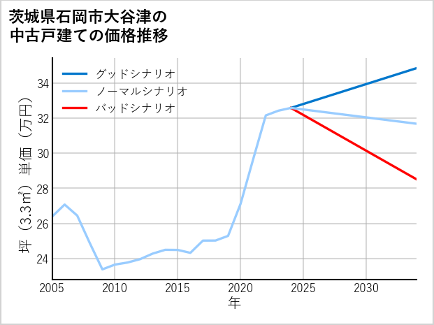 茨城県石岡市大谷津の中古戸建て価格推移