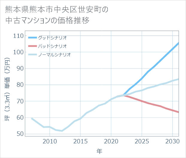 熊本県熊本市中央区世安町の中古マンション価格推移