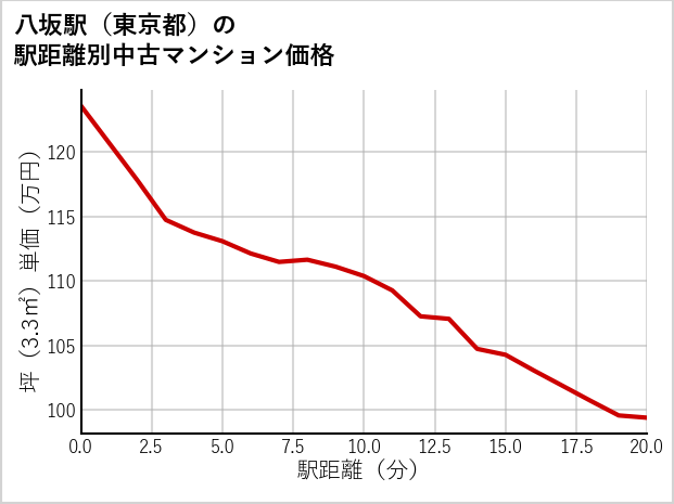 八坂駅（東京都）の徒歩距離別の中古マンション坪単価